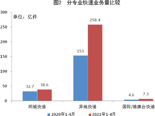 1-4月邮政行业业务收入3970.5亿元 1-4月邮政行业业务收入3970.5亿元