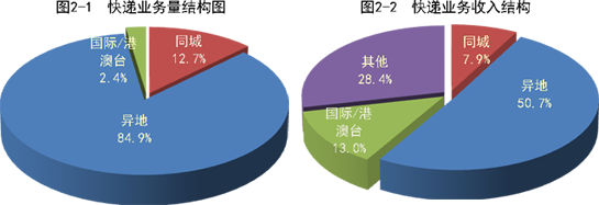 1-4月邮政行业业务收入3970.5亿元 1-4月邮政行业业务收入3970.5亿元
