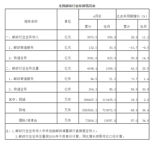 1-4月邮政行业业务收入3970.5亿元 1-4月邮政行业业务收入3970.5亿元