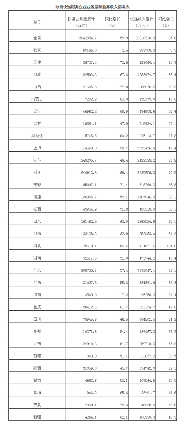 1-4月邮政行业业务收入3970.5亿元 1-4月邮政行业业务收入3970.5亿元