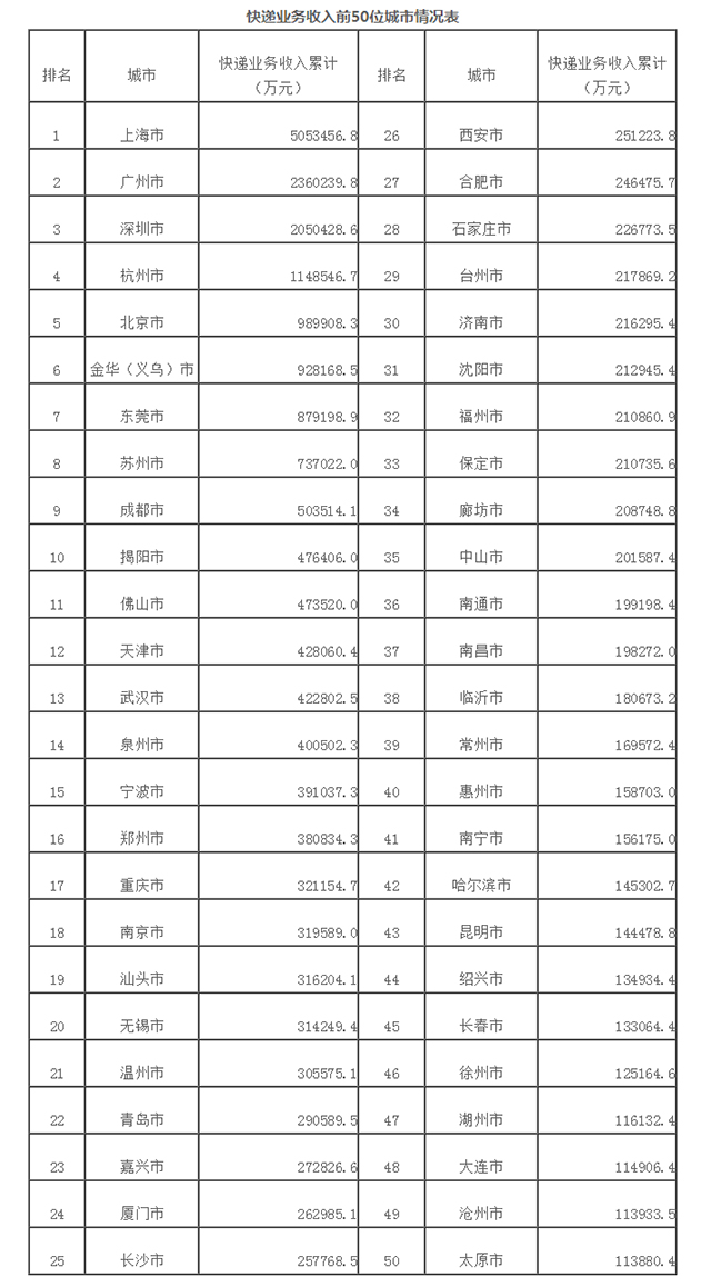 1-4月邮政行业业务收入3970.5亿元 1-4月邮政行业业务收入3970.5亿元