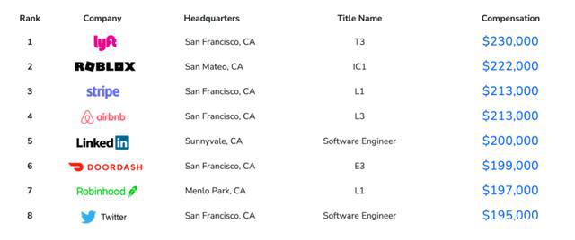 全球程序员收入排名：北京收入排入全球第十