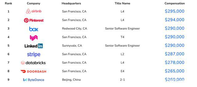 全球程序员收入排名：北京收入排入全球第十