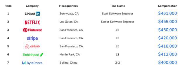 全球程序员收入排名：北京收入排入全球第十