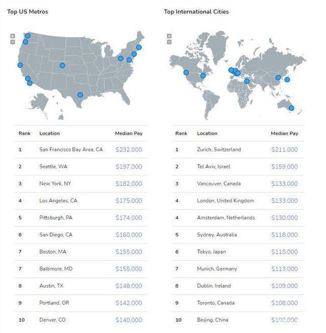 全球程序员收入排名：北京收入排入全球第十