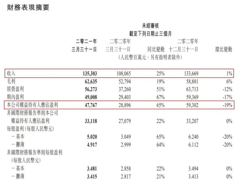 腾讯2021年一季度游戏收入478亿!员工人均月薪7.6万 腾讯2021年一季度游戏收入478亿!员工人均月薪7.6万