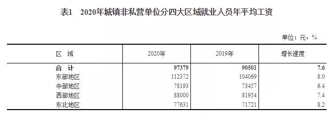 2020年社平工资公布