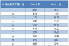华顿中国百强城市发布:深圳排第三 南京成都无锡连跃两位