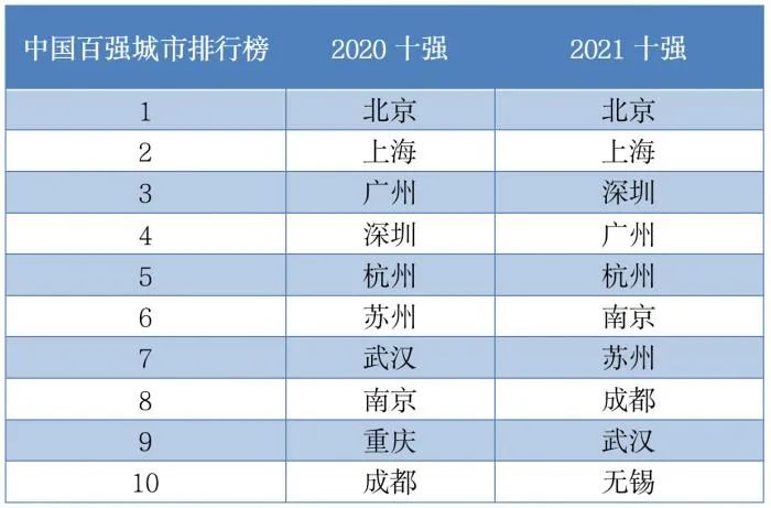 华顿中国百强城市发布:深圳排第三 南京成都无锡连跃两位 华顿中国百强城市发布:深圳排第三 南京成都无锡连跃两位