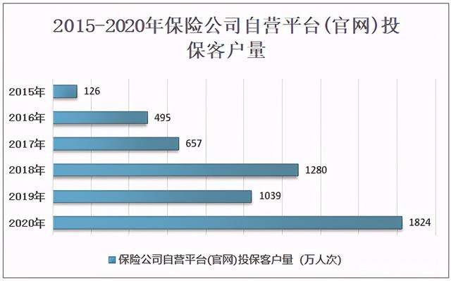 2020中国互联网人身险保费收入2110.8亿元 2020中国互联网人身险保费收入2110.8亿元
