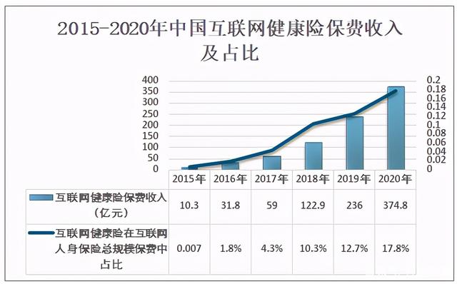 2020中国互联网人身险保费收入2110.8亿元 2020中国互联网人身险保费收入2110.8亿元