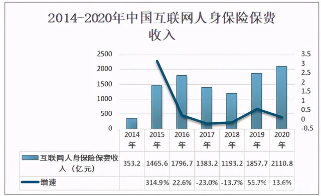 2020中国互联网人身险保费收入2110.8亿元 2020中国互联网人身险保费收入2110.8亿元