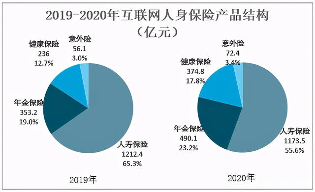 2020中国互联网人身险保费收入2110.8亿元 2020中国互联网人身险保费收入2110.8亿元