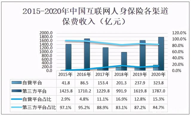 2020中国互联网人身险保费收入2110.8亿元 2020中国互联网人身险保费收入2110.8亿元