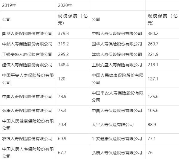 2020中国互联网人身险保费收入2110.8亿元 2020中国互联网人身险保费收入2110.8亿元