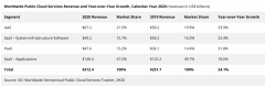 IDC：2020年全球公共云服务市场收入总计3120亿美元 同比增长24.1%