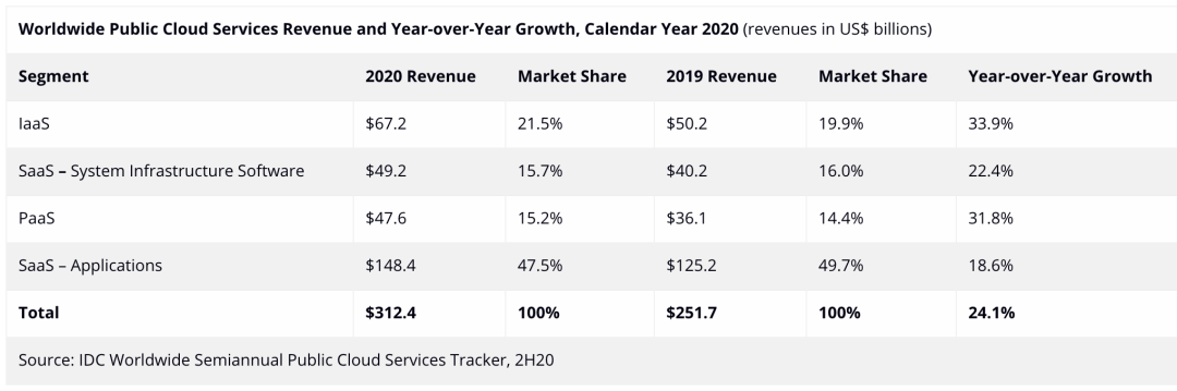 IDC:2020年全球公共云服务市场收入总计3120亿美元 同比增长24.1% IDC:2020年全球公共云服务市场收入总计3120亿美元 同比增长24.1%