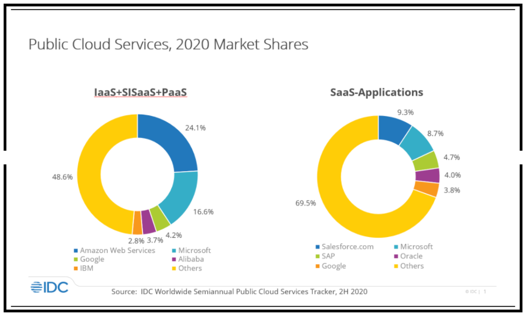 IDC:2020年全球公共云服务市场收入总计3120亿美元 同比增长24.1% IDC:2020年全球公共云服务市场收入总计3120亿美元 同比增长24.1%