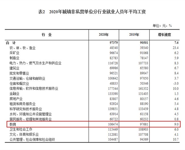 官方：2020年教师年平均工资106474元