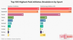 2021世界收入最高的100名运动员:共获得42亿美元总收入