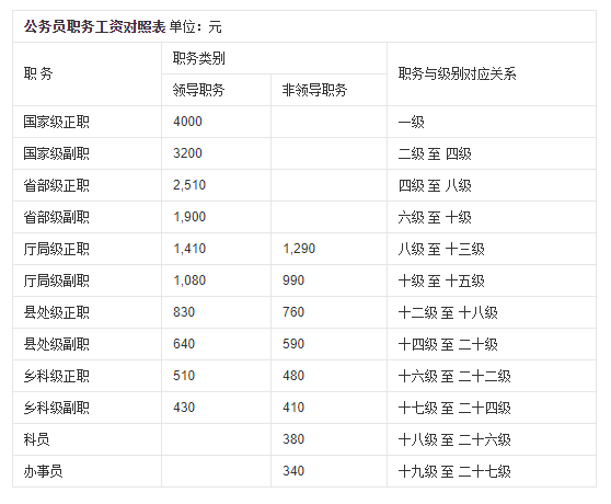 公务员工资套改等级标准对照表