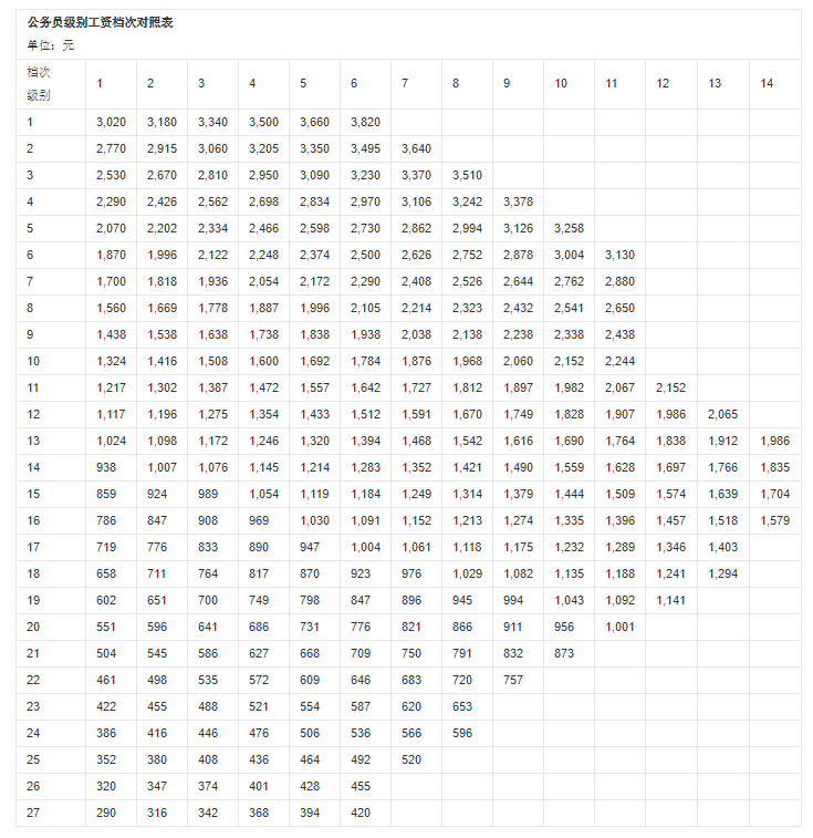 公务员工资套改等级标准对照表