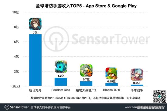 《明日方舟》全球总收入已突破44亿人民币 已成为全球最吸金塔防手游