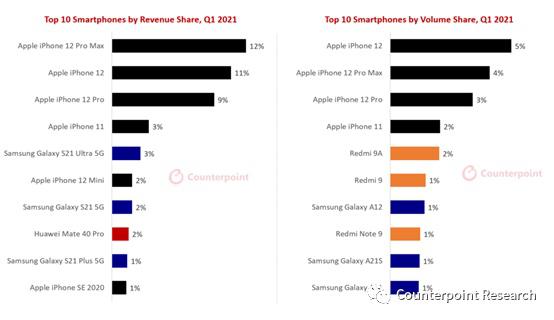 2021年第一季度iPhone 12系列占智能手机行业总收入1/3 2021年第一季度iPhone 12系列占智能手机行业总收入1/3