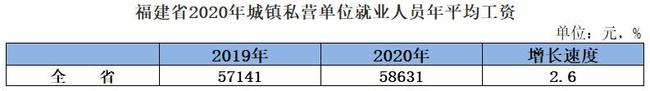 2020年福建省年社会平均工资 2020年福建省年社会平均工资