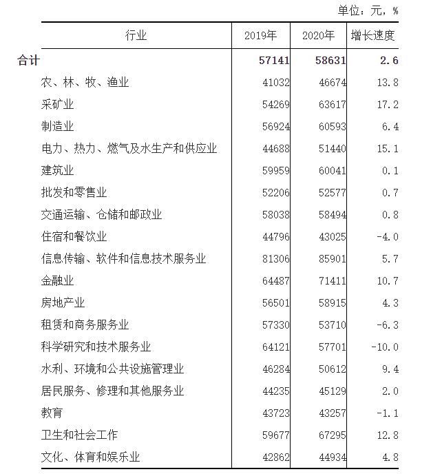 福建省2020年城镇私营单位就业人员年平均工资58631元 福建省2020年城镇私营单位就业人员年平均工资58631元