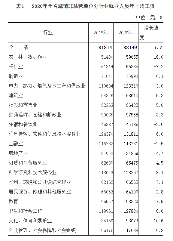 福建省2020年城镇非私营单位就业人员年平均工资88149元 福建省2020年城镇非私营单位就业人员年平均工资88149元