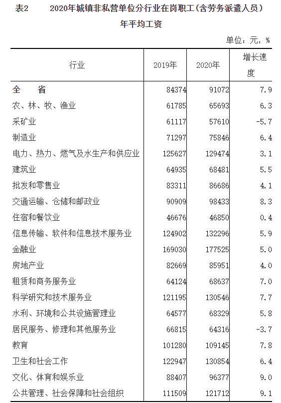 福建省2020年城镇非私营单位就业人员年平均工资88149元 福建省2020年城镇非私营单位就业人员年平均工资88149元