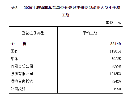 福建省2020年城镇非私营单位就业人员年平均工资88149元 福建省2020年城镇非私营单位就业人员年平均工资88149元
