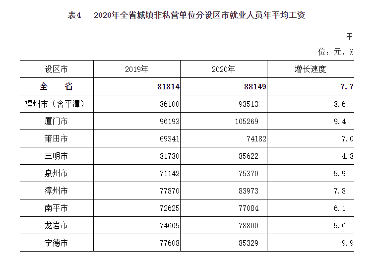 福建省2020年城镇非私营单位就业人员年平均工资88149元 福建省2020年城镇非私营单位就业人员年平均工资88149元