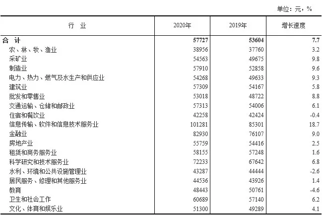 2020年电力行业平均工资 2020年电力行业平均工资