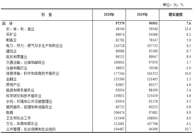 2020年电力行业平均工资 2020年电力行业平均工资