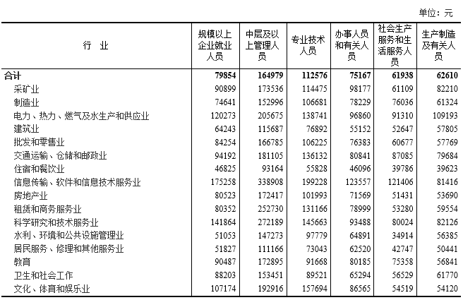 2020年电力行业平均工资 2020年电力行业平均工资