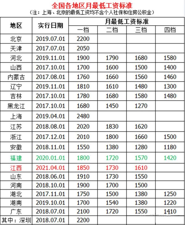 全国31省市2021年最低工资标准排行榜