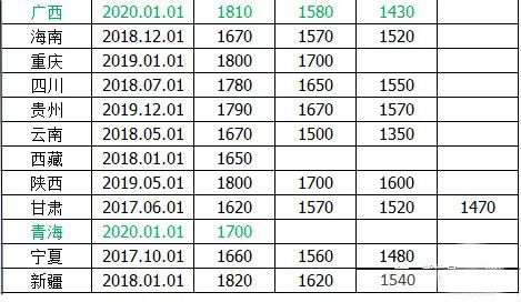 全国31省市2021年最低工资标准排行榜