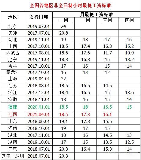 全国31省市2021年最低工资标准排行榜