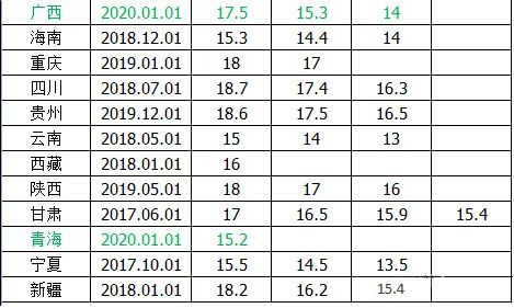 全国31省市2021年最低工资标准排行榜