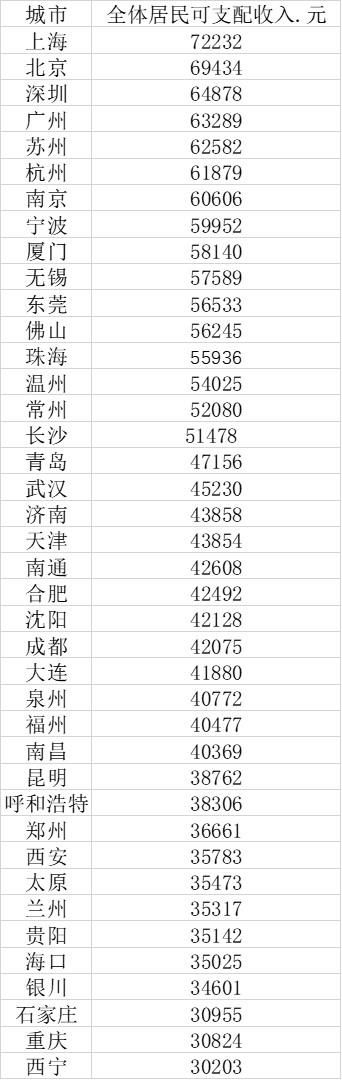2020年40大城市人均收入排行榜 2020年40大城市人均收入排行榜