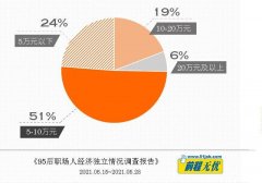 95后职场人经济独立情况调查报告：25%的95后年收入过10万