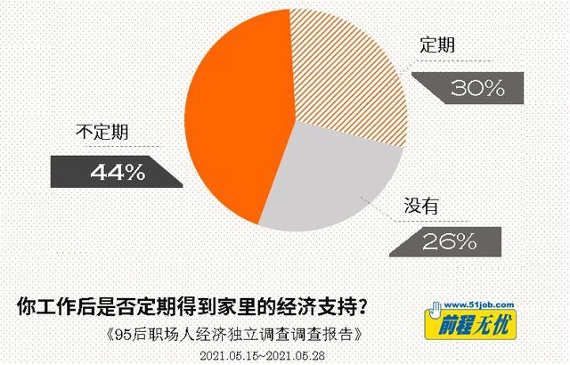 95后职场人经济独立情况调查报告：25%的95后年收入过10万