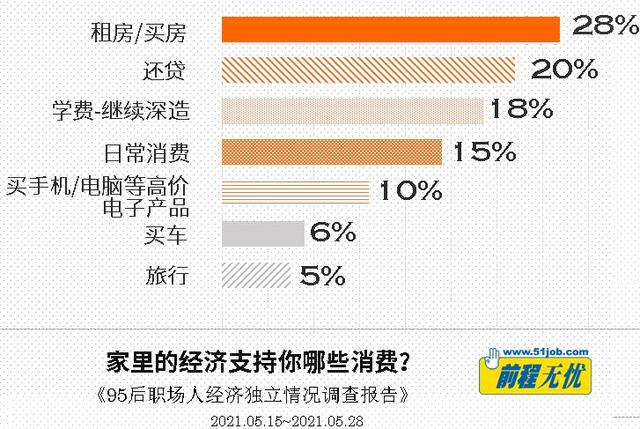 95后职场人经济独立情况调查报告：25%的95后年收入过10万