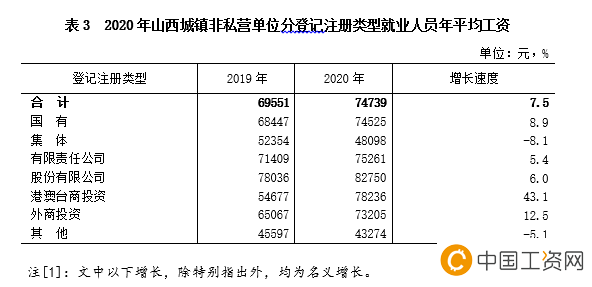 山西省2020年在岗职工年平均工资为77364元 山西省2020年在岗职工年平均工资为77364元