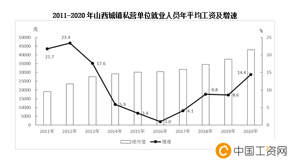 山西省2020年在岗职工年平均工资为77364元 山西省2020年在岗职工年平均工资为77364元