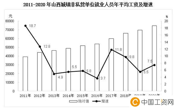 山西省2020年在岗职工年平均工资为77364元 山西省2020年在岗职工年平均工资为77364元