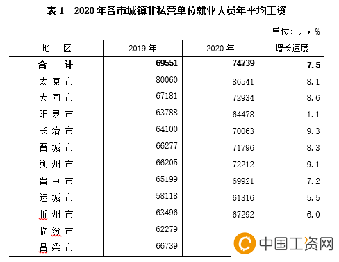 山西省2020年在岗职工年平均工资为77364元 山西省2020年在岗职工年平均工资为77364元