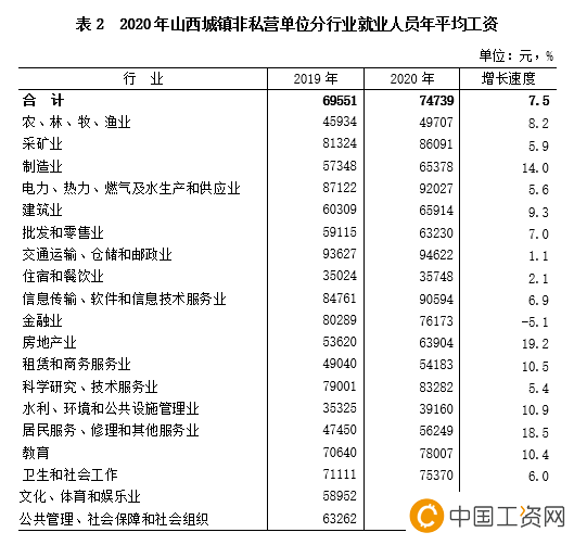 山西省2020年在岗职工年平均工资为77364元 山西省2020年在岗职工年平均工资为77364元